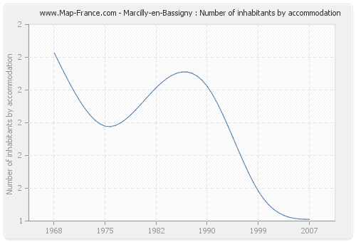 Marcilly-en-Bassigny : Number of inhabitants by accommodation