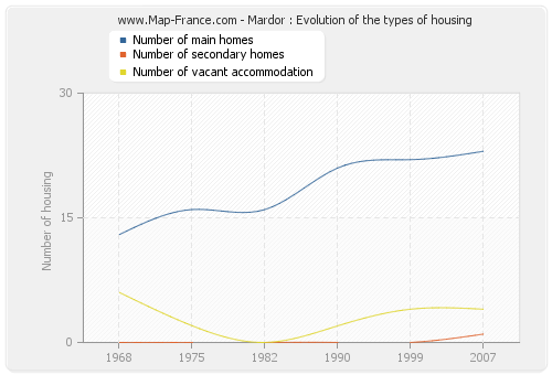 Mardor : Evolution of the types of housing