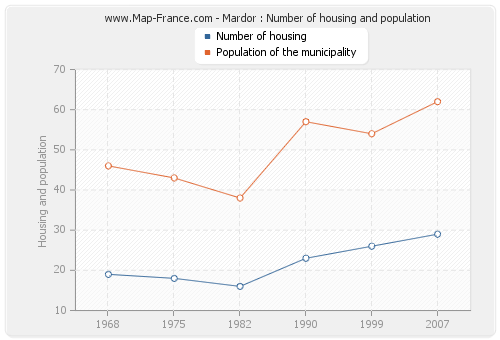 Mardor : Number of housing and population