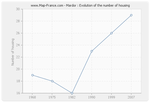 Mardor : Evolution of the number of housing