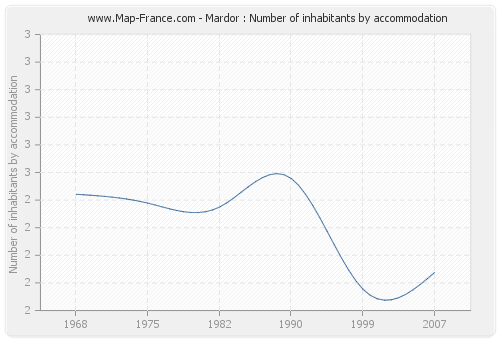 Mardor : Number of inhabitants by accommodation