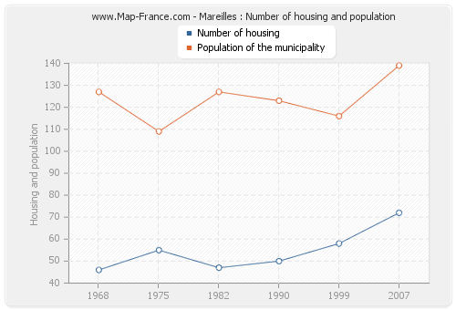 Mareilles : Number of housing and population