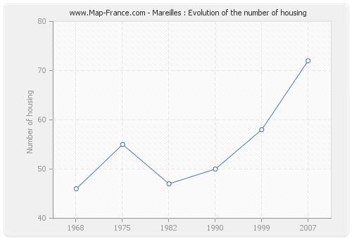 Mareilles : Evolution of the number of housing