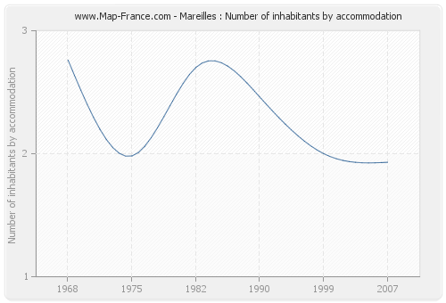 Mareilles : Number of inhabitants by accommodation