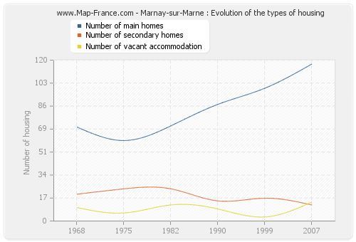 Marnay-sur-Marne : Evolution of the types of housing