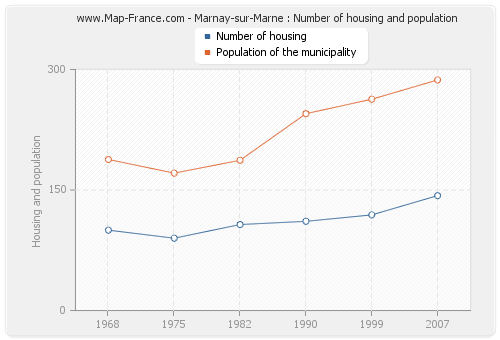 Marnay-sur-Marne : Number of housing and population