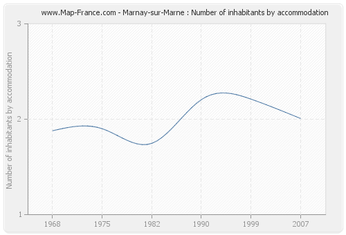 Marnay-sur-Marne : Number of inhabitants by accommodation