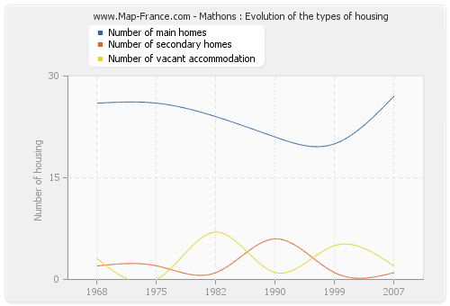 Mathons : Evolution of the types of housing