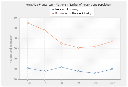 Mathons : Number of housing and population