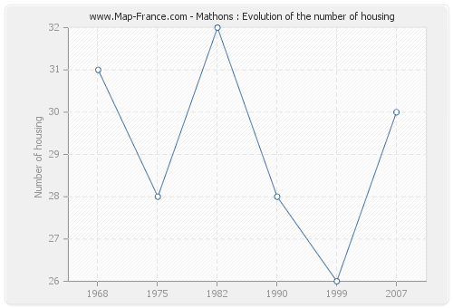 Mathons : Evolution of the number of housing