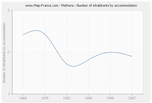 Mathons : Number of inhabitants by accommodation