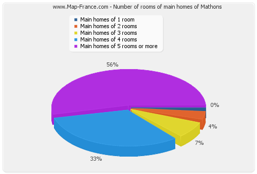 Number of rooms of main homes of Mathons