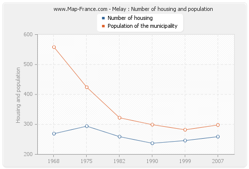 Melay : Number of housing and population