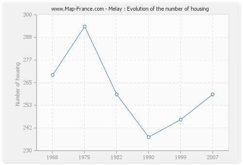 Melay : Evolution of the number of housing