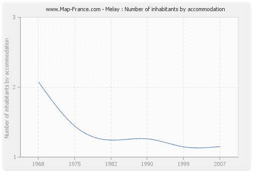 Melay : Number of inhabitants by accommodation