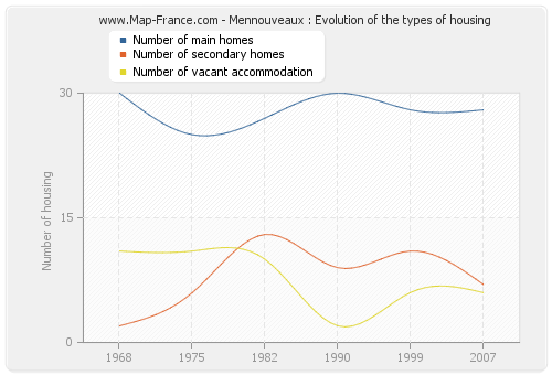 Mennouveaux : Evolution of the types of housing