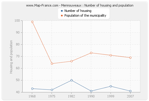 Mennouveaux : Number of housing and population