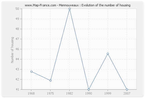 Mennouveaux : Evolution of the number of housing