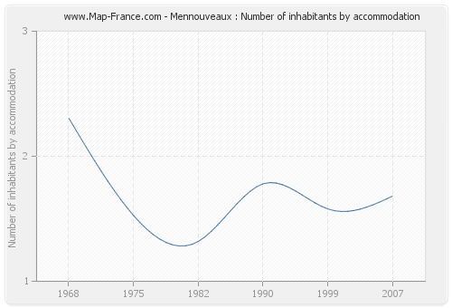Mennouveaux : Number of inhabitants by accommodation