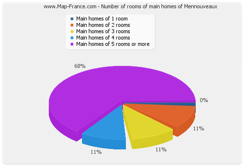 Number of rooms of main homes of Mennouveaux