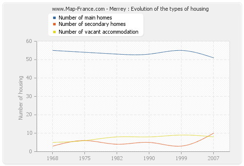 Merrey : Evolution of the types of housing