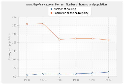 Merrey : Number of housing and population