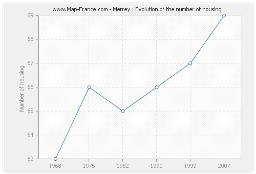 Merrey : Evolution of the number of housing