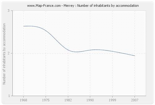 Merrey : Number of inhabitants by accommodation