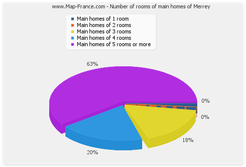 Number of rooms of main homes of Merrey