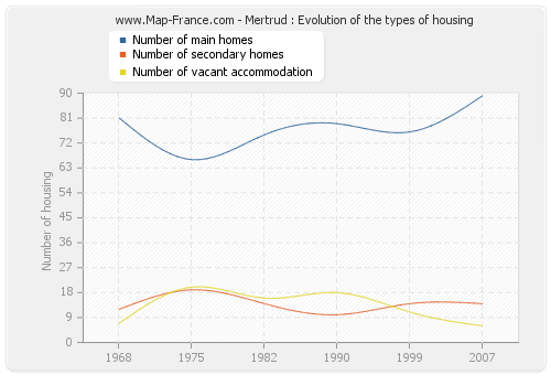 Mertrud : Evolution of the types of housing