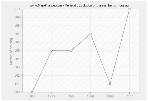 Mertrud : Evolution of the number of housing