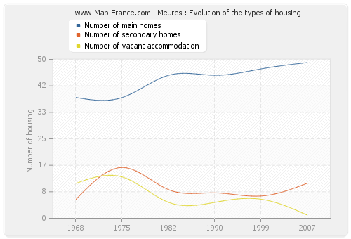 Meures : Evolution of the types of housing