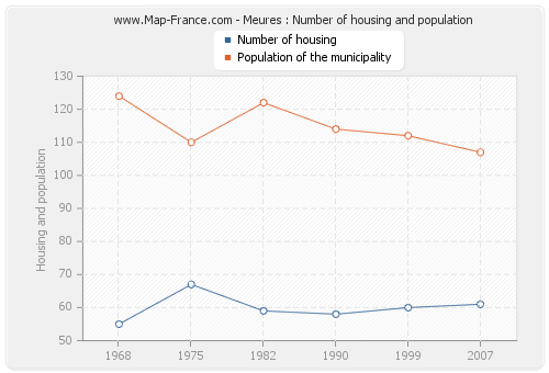 Meures : Number of housing and population