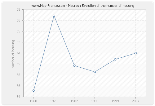 Meures : Evolution of the number of housing