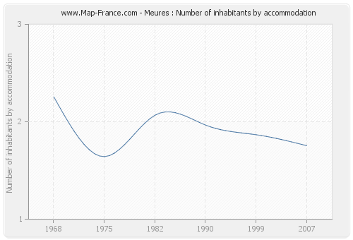 Meures : Number of inhabitants by accommodation