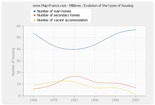 Millières : Evolution of the types of housing