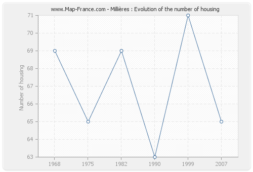 Millières : Evolution of the number of housing