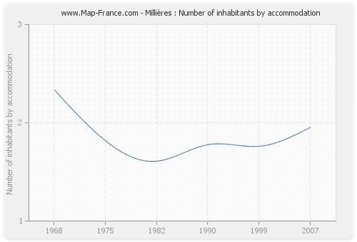 Millières : Number of inhabitants by accommodation