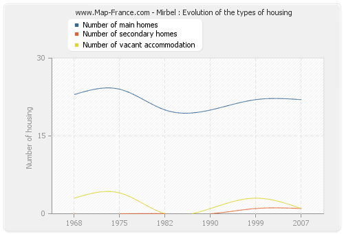 Mirbel : Evolution of the types of housing