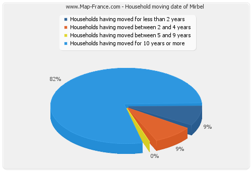 Household moving date of Mirbel