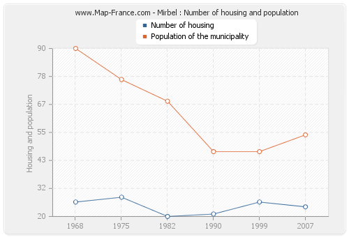 Mirbel : Number of housing and population