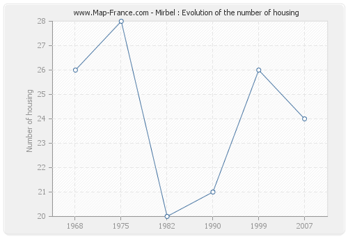 Mirbel : Evolution of the number of housing