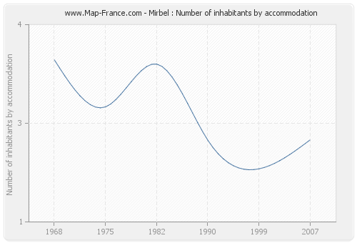 Mirbel : Number of inhabitants by accommodation