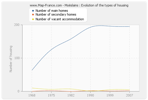 Moëslains : Evolution of the types of housing