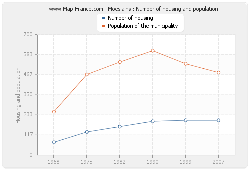 Moëslains : Number of housing and population