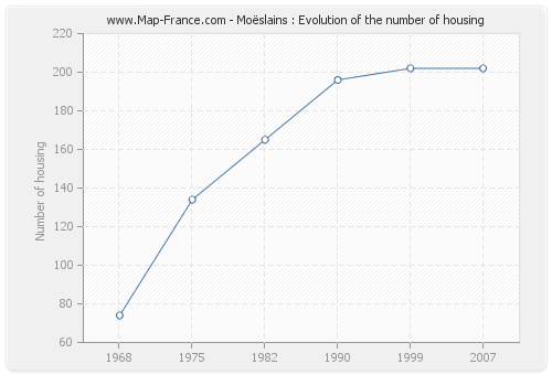 Moëslains : Evolution of the number of housing