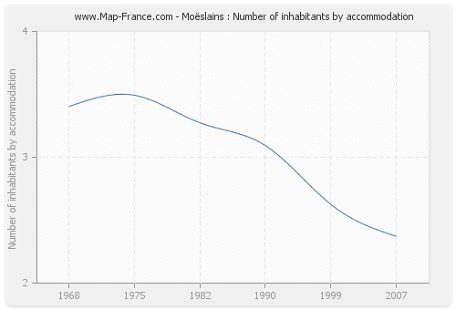 Moëslains : Number of inhabitants by accommodation