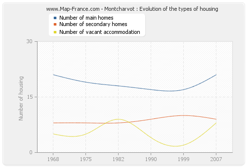 Montcharvot : Evolution of the types of housing