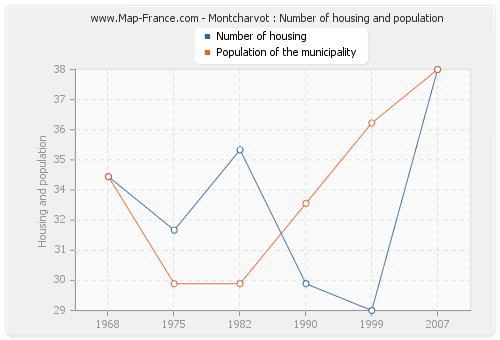 Montcharvot : Number of housing and population