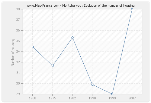 Montcharvot : Evolution of the number of housing